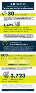 infographic with data from the 2020-21 school year's accomplishments from our Sustainable Schools team