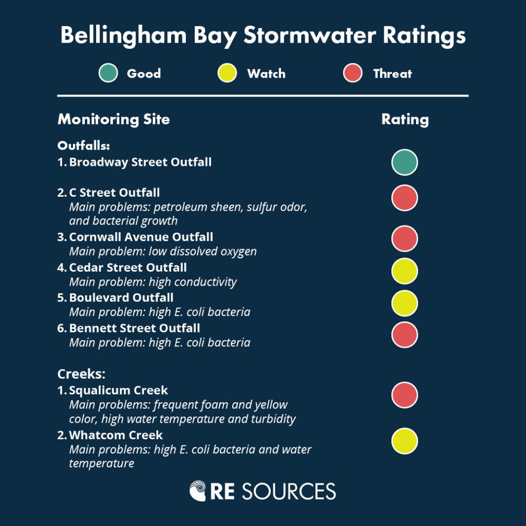 Bellingham Bay stormwater monitoring site water quality ratings