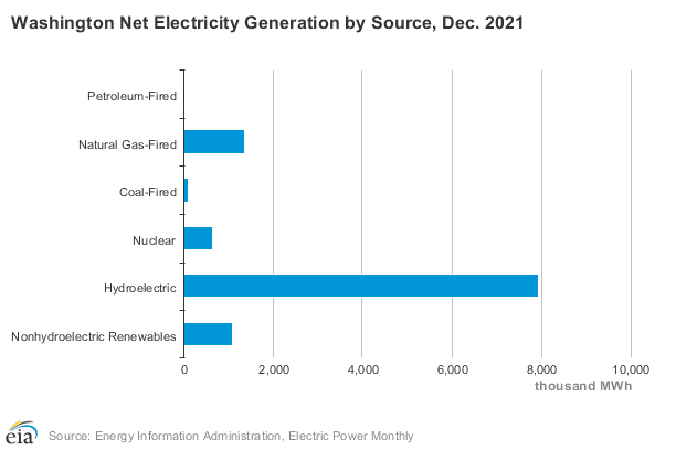 Washington net electricity generation by source data chart