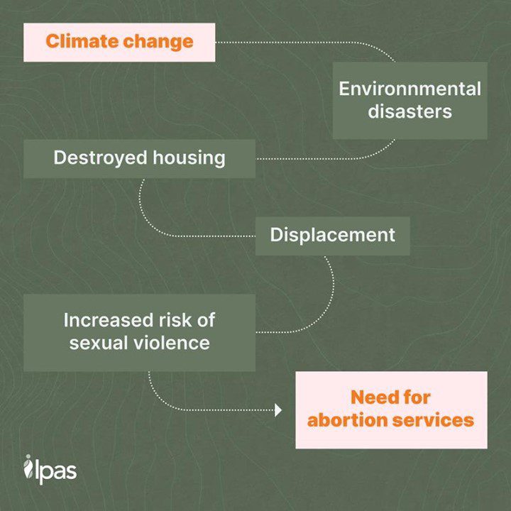 diagram explaining a connection between climate change and abortion services