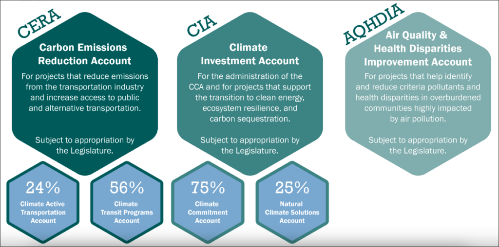 Climate Commitment Act CCA funding structure, from the Department of Ecology